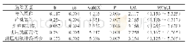 表4：多因素分析：风湿免疫疾病患者医院感染发生情况及危险因素研究