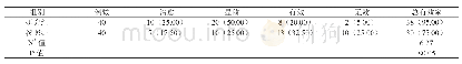 表1：两组治疗效果的比较（例，%）