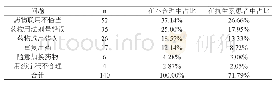 表3：骨科抗生素使用不合理分析（n,%)