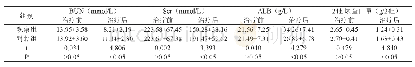 《表1：对比两组治疗前后的临床指标水平[X2±s,n=34]》