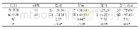 表1：两组治疗效果比对（n/%）