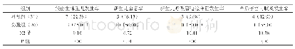 表1：两组的低出生体重儿发生率、新生儿窒息率、新生儿呼吸窘迫综合征发生率、产后子宫内膜炎发生率（n/%）