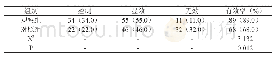 表1：两组患者经过15d治疗后治疗效果对比（n=100,%)