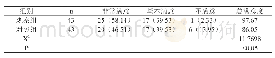 表2：两组患者的临床护理满意度对比[n(%)]