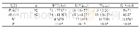 表2：两组患者的临床护理满意度对比[n(%)]