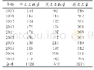 《表1 2010-2019年噪声与健康效应的中英文文献发表情况》