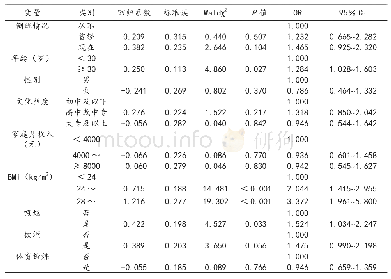 表5 倒班情况对血脂异常影响的非条件多因素Logistic回归分析