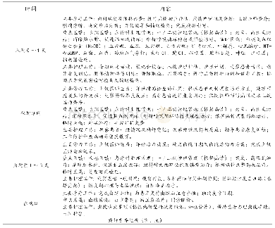 表1 急性一氧化碳中毒临床路径内容