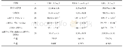 表1 各组心肌细胞SOD、MDA、LDH含量的变化