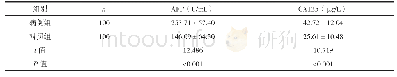 表2 两组患者血清AFP及CA125水平比较