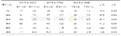 表1 2016-2018年右耳各频率异常情况汇总表（语频>25dB，高频>40dB)