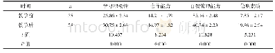 表1 教学前后自主学习能力评分对比（分）