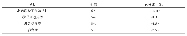 表1 防控措施实施后的工作成效