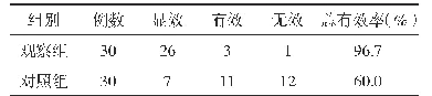 表1 两组患儿的临床疗效对比