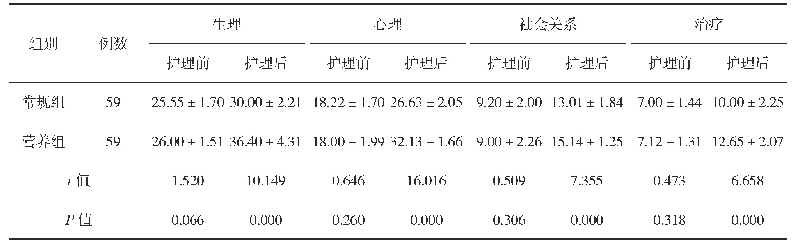 表3 两组护理前后生存质量评分比较（分）