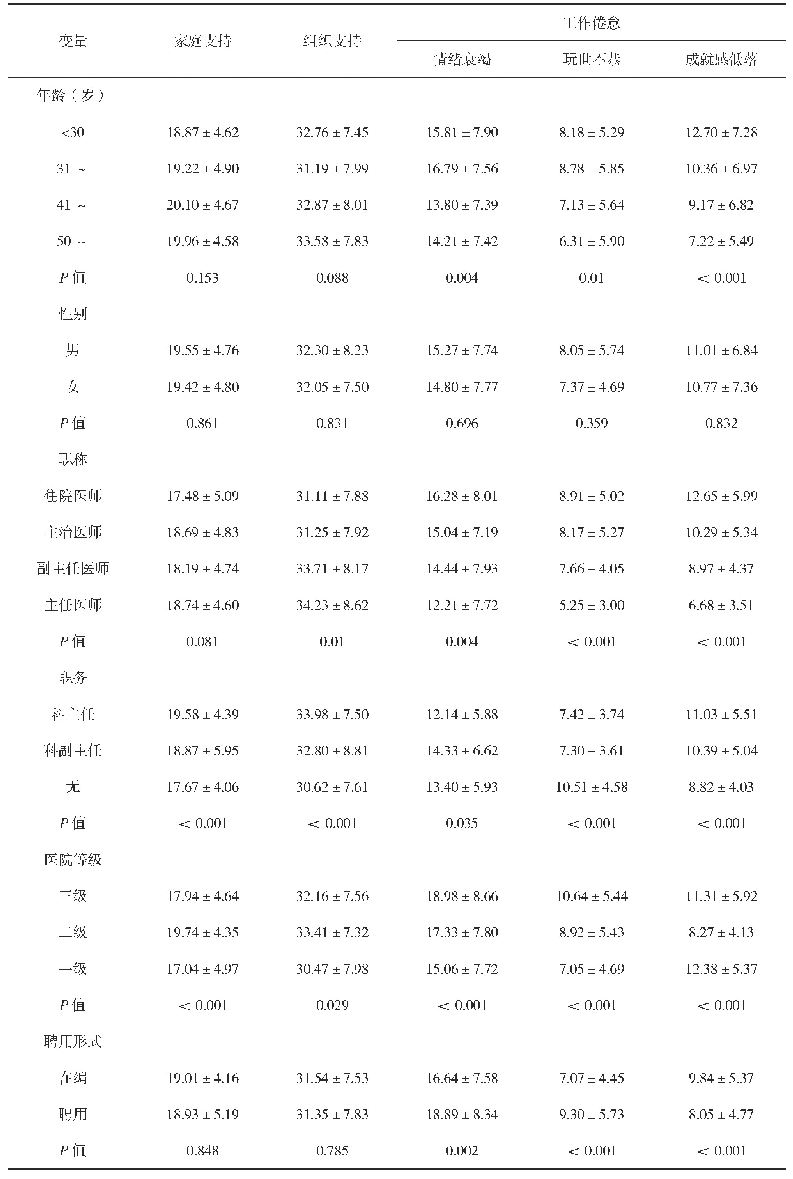 表1 不同人口学特征在工作倦怠、家庭支持、组织支持间的差异（分）