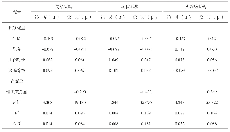 表2 组织支持感对工作倦怠各维度的分层回归分析