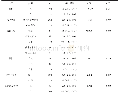 表1 心血管疾病老年人基本特征及其对睡眠质量的影响