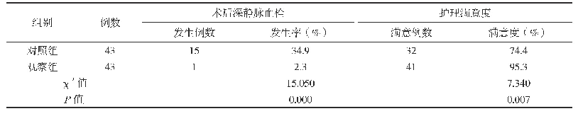 表1 两组患者术后血栓发生率及护理满意度比较