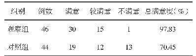 表1 两组患者的护理满意度对比