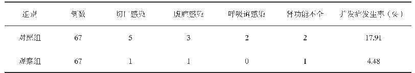 表1 两组患者的并发症发生情况比较