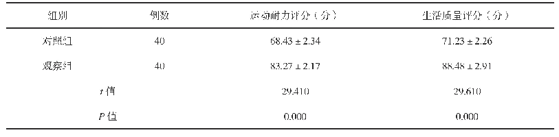 表3 两组患者治疗后运动耐力、生活质量评分对比