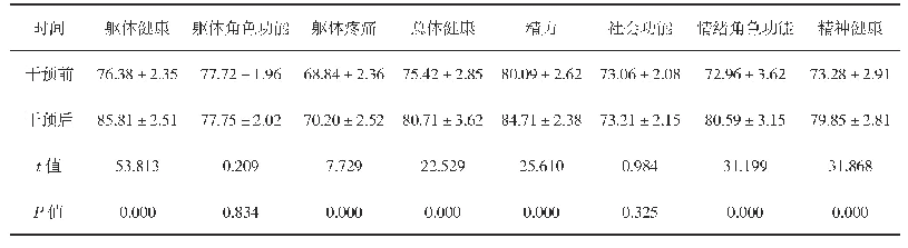 表2 干预前后385例居民生命质量评分分析（分）