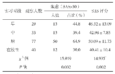 表1 不同阶段临床医学生焦虑现状调查