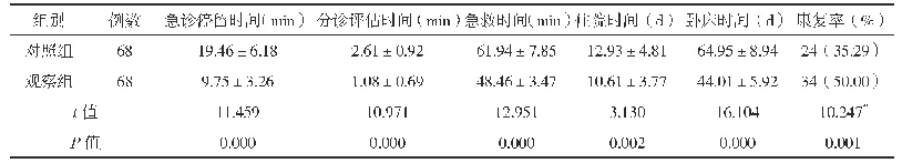 表1 两组患者的抢救效率及康复效果对比分析