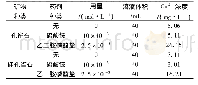 《表3 氧化铜矿表面铜离子的溶解量》