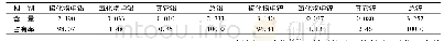 《表2 铅、锌物相分析结果》