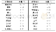 《表2 矿物组成及相对含量》