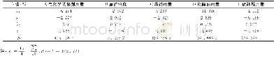 《表7 铋回收率预测分析表》