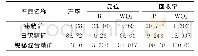 《表9 钨铋分离闭路试验结果》