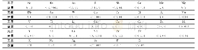 表1 原矿光谱半定量分析结果