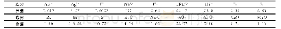 表1 矿石的多成分分析结果