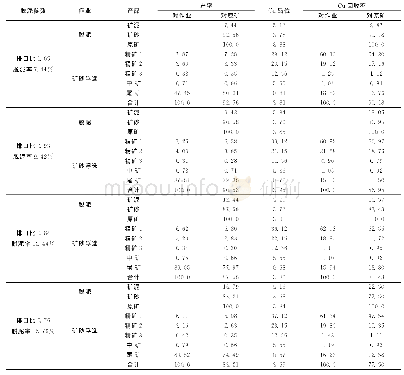 表3脱泥浮选试验结果：某难选泥质氧化铜矿浮选试验研究