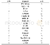 表1 铜矿浮选过程的关键变量