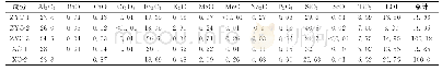 表1 主要成分分析结果：贵州织金地区某红土型钛矿赋存状态研究