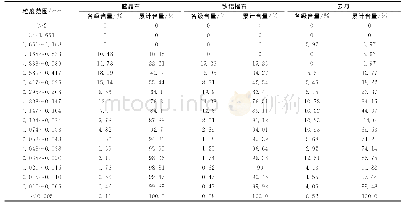 表4 蓝晶石、铁铝榴石和云母的粒度分布