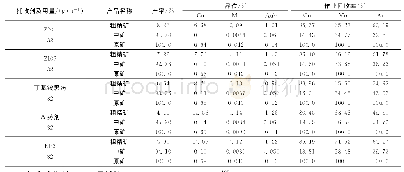 表3 粗选捕收剂浮选试验结果