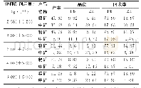 表6 锌抑制剂用量试验结果