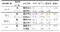 《表4 四种捕收剂在最佳pH条件下的试验结果》