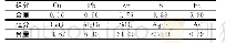 表1 原矿多组分分析结果