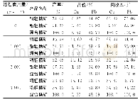 表4 铜铅分离粗选活性炭用量试验结果