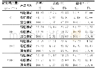 表5 铜铅分离粗选硫化钠用量试验结果