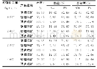 表6 铜铅分离粗选抑制剂用量试验结果