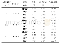 表4 优先选铜矿浆pH值试验结果