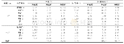 《表1 0中矿再磨再选试验结果》