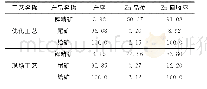 表7 闭路试验结果：快速浮选工艺提高选锌指标的试验研究